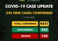 BREAKING: Nigeria records 242 new COVID-19 cases, total now 4,641